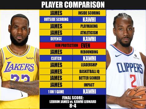 Full Player Comparison: LeBron James vs. Kawhi .